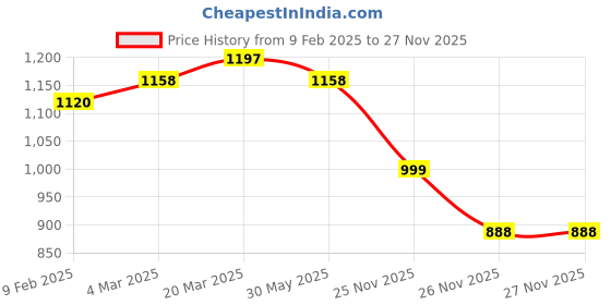 myntra.com KALINI Selection Of 2 Striped Printed Notch Neck Straight Kurtas With Trousers kalini Price History Graph from 9 Feb 2025 to 26 Nov 2025