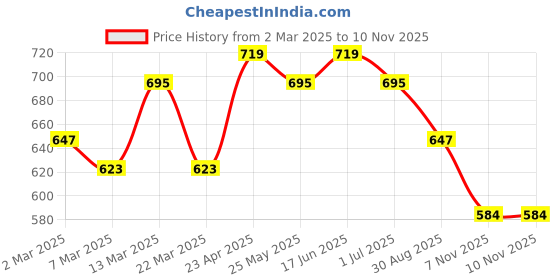 myntra.com KALINI Selection Of 2 Striped Round Neck Straight Kurta kalini Price History Graph from 2 Mar 2025 to 7 Nov 2025
