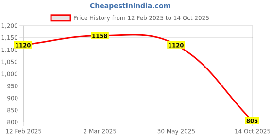 myntra.com KALINI Selection of 2 Striped Round Neck Straight Kurta with Trousers kalini Price History Graph from 12 Feb 2025 to 14 Oct 2025