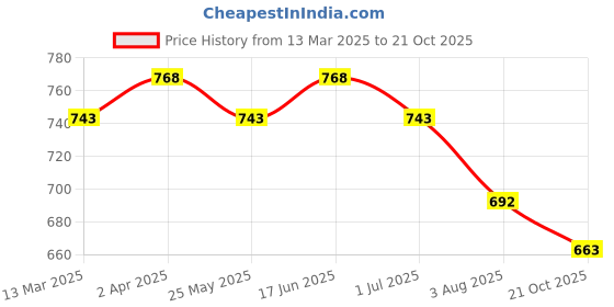 myntra.com KALINI Selection Of 2 Striped Round Neck Straight Kurtas kalini Price History Graph from 13 Mar 2025 to 21 Oct 2025