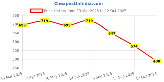 myntra.com KALINI Selection Of 2 Striped Round Neck Straight Kurtas kalini Price History Graph from 13 Mar 2025 to 12 Oct 2025