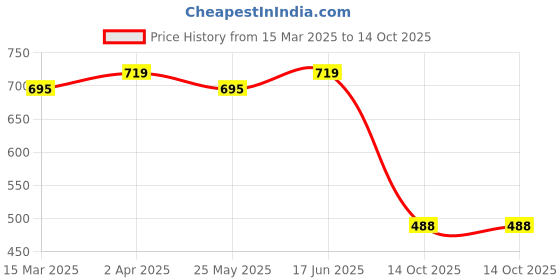 myntra.com KALINI Selection Of 2 Striped Round Neck Straight Kurtas kalini Price History Graph from 15 Mar 2025 to 14 Oct 2025