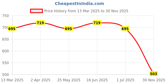 myntra.com KALINI Selection Of 2 Striped Round Neck Straight Kurtas kalini Price History Graph from 13 Mar 2025 to 30 Nov 2025