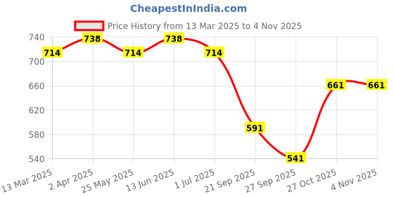 myntra.com KALINI Selection Of 2 Striped Round Neck Straight Kurtas kalini Price History Graph from 13 Mar 2025 to 4 Nov 2025