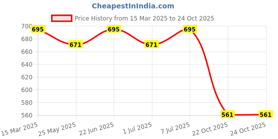 myntra.com KALINI Selection Of 2 Striped Round Neck Straight Kurtas kalini Price History Graph from 15 Mar 2025 to 24 Oct 2025
