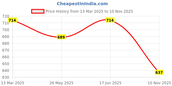 myntra.com KALINI Selection Of 2 Striped Round Neck Straight Kurtas kalini Price History Graph from 13 Mar 2025 to 10 Nov 2025