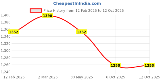 myntra.com KALINI Selection of 2 Striped Straight Kurta Set kalini Price History Graph from 12 Feb 2025 to 11 Oct 2025
