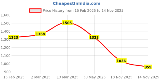 myntra.com KALINI Selection of 2 Striped Straight Kurta Sets kalini Price History Graph from 15 Feb 2025 to 14 Nov 2025