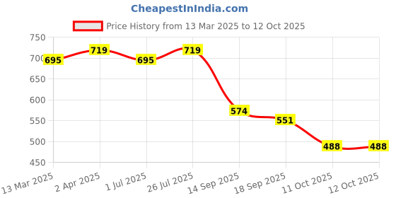 myntra.com KALINI Selection Of 2 Striped Thread Work Round Neck Straight Kurtas kalini Price History Graph from 13 Mar 2025 to 12 Oct 2025
