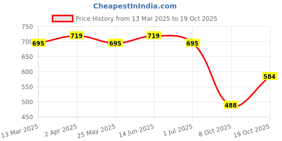 myntra.com KALINI Selection Of 2Colourblocked Woven Round Neck Straight Kurtas kalini Price History Graph from 13 Mar 2025 to 18 Oct 2025