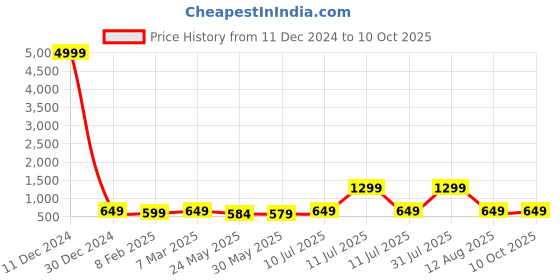 myntra.com 7threads KALINI Selection Of 3 Ethnic Motifs Printed Straight Crepe Kurtas 7threads Price History Graph from 11 Dec 2024 to 10 Oct 2025