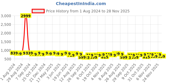 myntra.com KALINI Self Design Embellished Saree kalini Price History Graph from 1 Aug 2024 to 28 Nov 2025