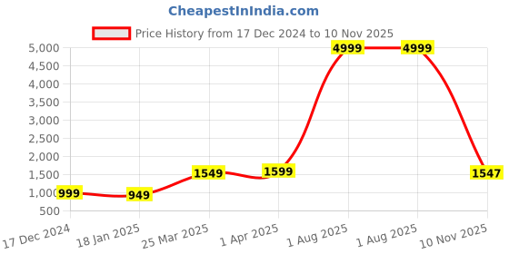 myntra.com KALINI Self Design Long Sleeve Woolen Overcoat kalini Price History Graph from 17 Dec 2024 to 10 Nov 2025