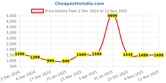 myntra.com KALINI Self-Design Long Sleeves Coat kalini Price History Graph from 2 Dec 2024 to 11 Nov 2025