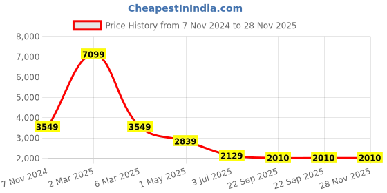 myntra.com KALINI Self Design Mandarin Collar Jacquard Bomber Jacket kalini Price History Graph from 7 Nov 2024 to 28 Nov 2025