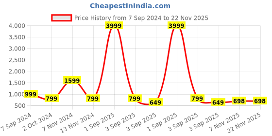 myntra.com KALINI Self Design Mandarin Collar Pure Cotton A-Line Kurta With Trousers kalini Price History Graph from 7 Sep 2024 to 22 Nov 2025