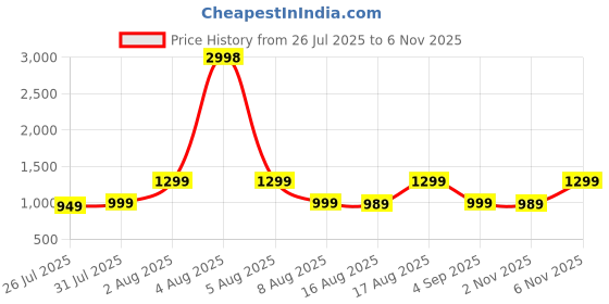 myntra.com KALINI Self-Design Plus Size V Neck Tunic With Palazzo Co-Ords kalini Price History Graph from 26 Jul 2025 to 6 Nov 2025