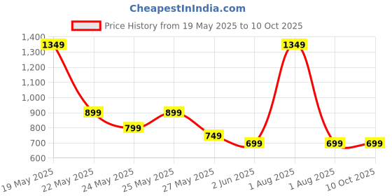 myntra.com KALINI Self-Design Puff Sleeves Fit & Flare Maxi Dress kalini Price History Graph from 19 May 2025 to 10 Oct 2025