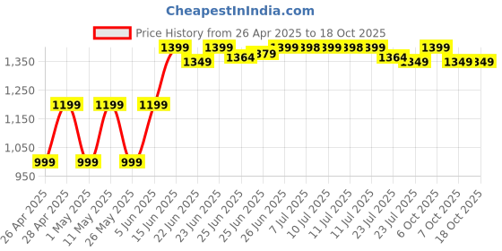myntra.com KALINI Self Design Pure Cotton Tunic & Trousers Co-Ord Set kalini Price History Graph from 26 Apr 2025 to 18 Oct 2025