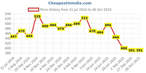 myntra.com KALINI Self Design Square Neck Flutter Sleeve Georgette A-Line Midi Dress kalini Price History Graph from 31 Jul 2024 to 25 Oct 2025