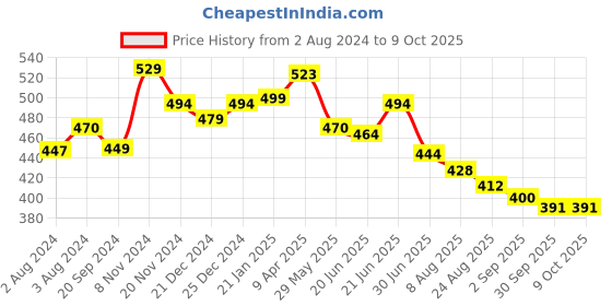 myntra.com KALINI Self Design Square Neck Flutter Sleeve Georgette A-Line Midi Dress kalini Price History Graph from 2 Aug 2024 to 7 Oct 2025