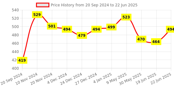 myntra.com KALINI Self Design Square Neck Flutter Sleeve Georgette A-Line Midi Dress kalini Price History Graph from 20 Sep 2024 to 22 Jun 2025