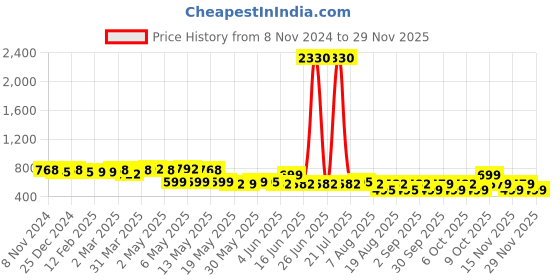 myntra.com KALINI Self Design Striped Cotton Top kalini Price History Graph from 8 Nov 2024 to 29 Nov 2025