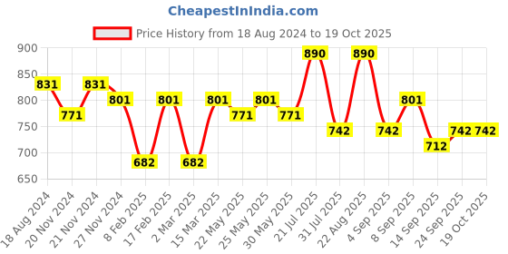 myntra.com KALINI Self Design Striped Kurta With Trousers kalini Price History Graph from 18 Aug 2024 to 18 Oct 2025