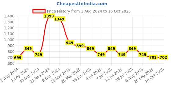 myntra.com KALINI Self Design V-Neck Kurta with Trousers kalini Price History Graph from 1 Aug 2024 to 15 Oct 2025