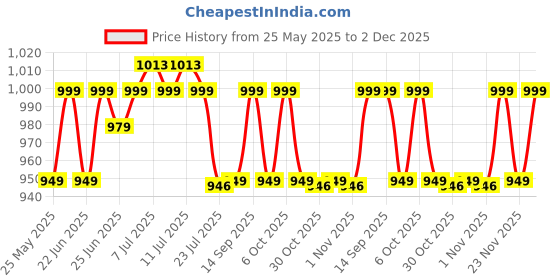 myntra.com KALINI Self Design V Neck Top With Trousers Co-ord Set kalini Price History Graph from 25 May 2025 to 2 Dec 2025