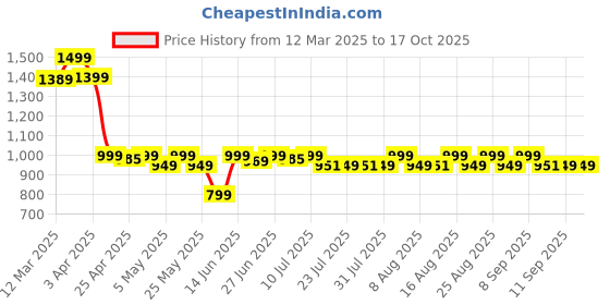 myntra.com KALINI Self Design Woolen Long Sleeve Cardigan kalini Price History Graph from 12 Mar 2025 to 16 Oct 2025