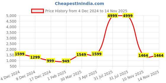 myntra.com KALINI Self Design Woollen Cardigan kalini Price History Graph from 4 Dec 2024 to 14 Nov 2025