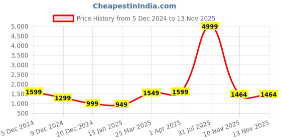 myntra.com KALINI Self Design Woollen Cardigan kalini Price History Graph from 5 Dec 2024 to 11 Nov 2025