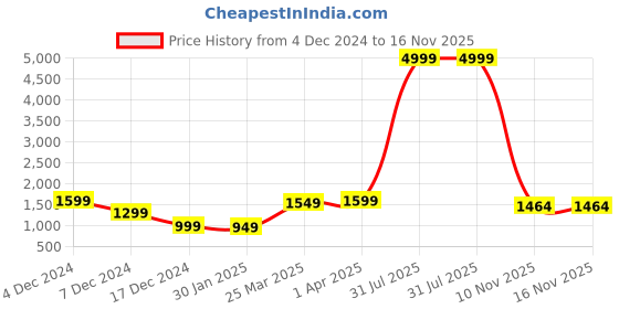 myntra.com KALINI Self Design Woollen Cardigan kalini Price History Graph from 4 Dec 2024 to 15 Nov 2025