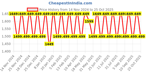 myntra.com KALINI Semi-Stitched Dress Material kalini Price History Graph from 14 Nov 2024 to 24 Oct 2025