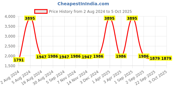 myntra.com KALINI Semi-Stitched Lehenga & Unstitched Blouse With Dupatta kalini Price History Graph from 2 Aug 2024 to 4 Oct 2025