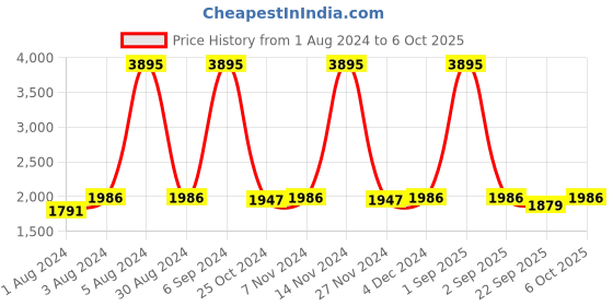 myntra.com KALINI Semi-Stitched Lehenga & Unstitched Blouse With Dupatta kalini Price History Graph from 1 Aug 2024 to 6 Oct 2025