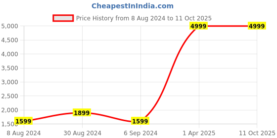 myntra.com KALINI Semi-Stitched Lehenga & Unstitched Blouse With Dupatta kalini Price History Graph from 8 Aug 2024 to 11 Oct 2025
