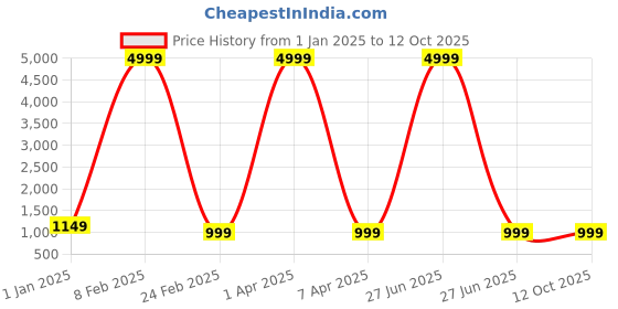 myntra.com KALINI Semi-Stitched Lehenga & Unstitched Blouse With Dupatta kalini Price History Graph from 1 Jan 2025 to 11 Oct 2025