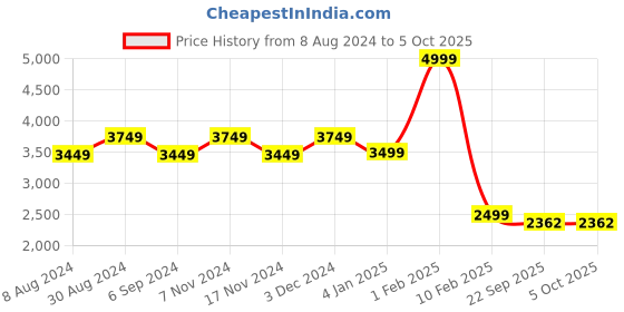 myntra.com KALINI Semi-Stitched Lehenga & Unstitched Blouse With Dupatta kalini Price History Graph from 8 Aug 2024 to 4 Oct 2025