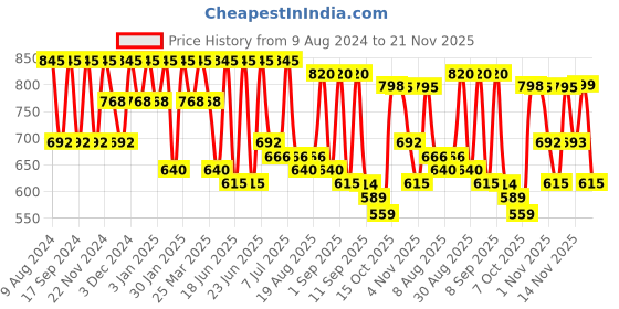 myntra.com KALINI Sequin Embellished Straight Kurta with Trousers kalini Price History Graph from 9 Aug 2024 to 21 Nov 2025