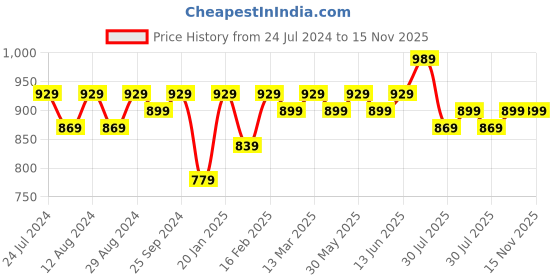 myntra.com KALINI Sequined Embroidered Unstitched Dress Material kalini Price History Graph from 24 Jul 2024 to 14 Nov 2025