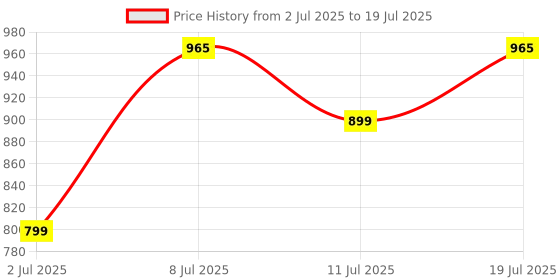 myntra.com KALINI Sequinned Abstract Printed Tussar Saree kalini Price History Graph from 2 Jul 2025 to 11 Jul 2025