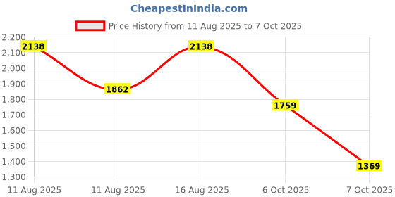 myntra.com KALINI Sequinned Chanderi Silk A-Line Kurta with Trousers & Dupatta kalini Price History Graph from 11 Aug 2025 to 7 Oct 2025