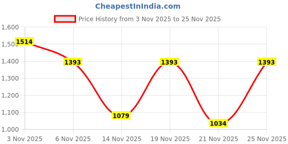 myntra.com KALINI Sequinned Embellished Border Saree With Blouse Piece kalini Price History Graph from 3 Nov 2025 to 25 Nov 2025
