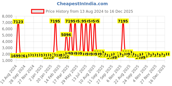 myntra.com KALINI Sequinned Embellished Organza Unstitched Dress Material kalini Price History Graph from 13 Aug 2024 to 16 Dec 2025