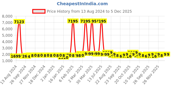 myntra.com KALINI Sequinned Embellished Organza Unstitched Dress Material kalini Price History Graph from 13 Aug 2024 to 5 Dec 2025