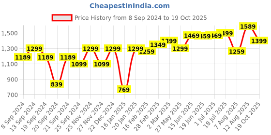 myntra.com KALINI Sequinned Embellished Party Wear Saree with Matching Blouse kalini Price History Graph from 8 Sep 2024 to 19 Oct 2025
