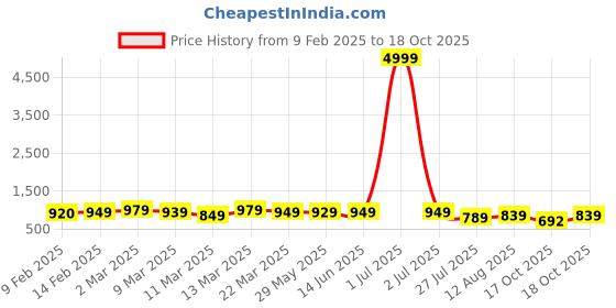 myntra.com KALINI Sequinned Embellished Saree kalini Price History Graph from 9 Feb 2025 to 18 Oct 2025