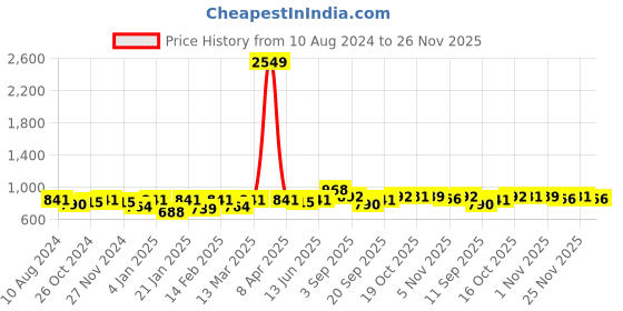 myntra.com KALINI Sequinned Embellished Straight Kurta with Trousers kalini Price History Graph from 10 Aug 2024 to 26 Nov 2025